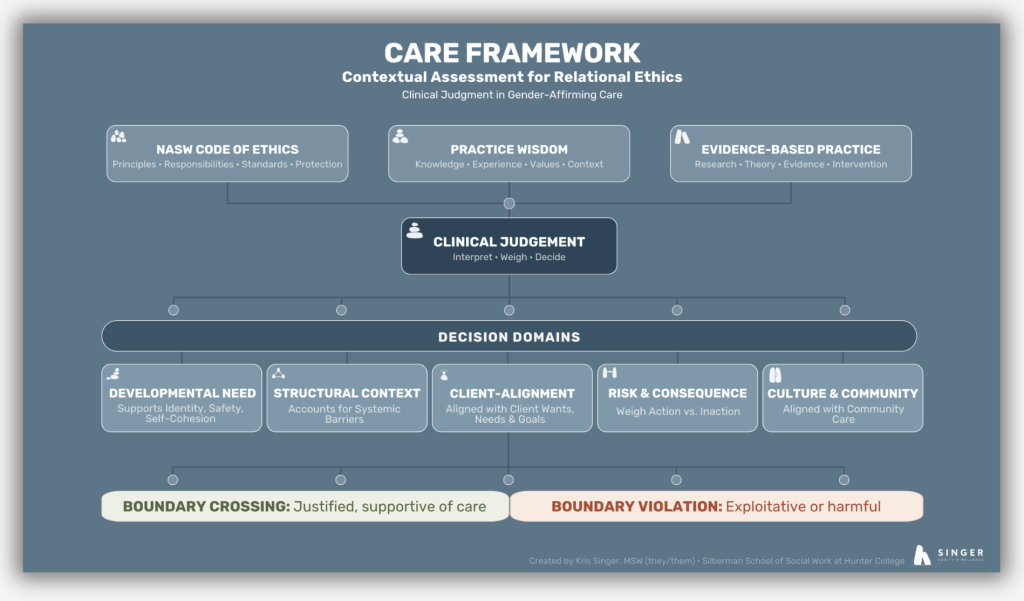 The Contextual Assessment
For Relational Ethics (CARE) Framework