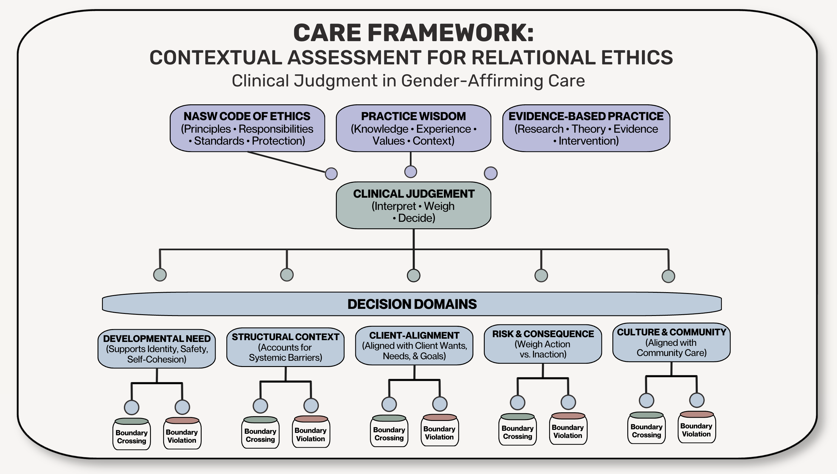 Reframing Ethics Through Trans Eldership: The CARE Framework for Clinical Judgment in Gender-Affirming Care