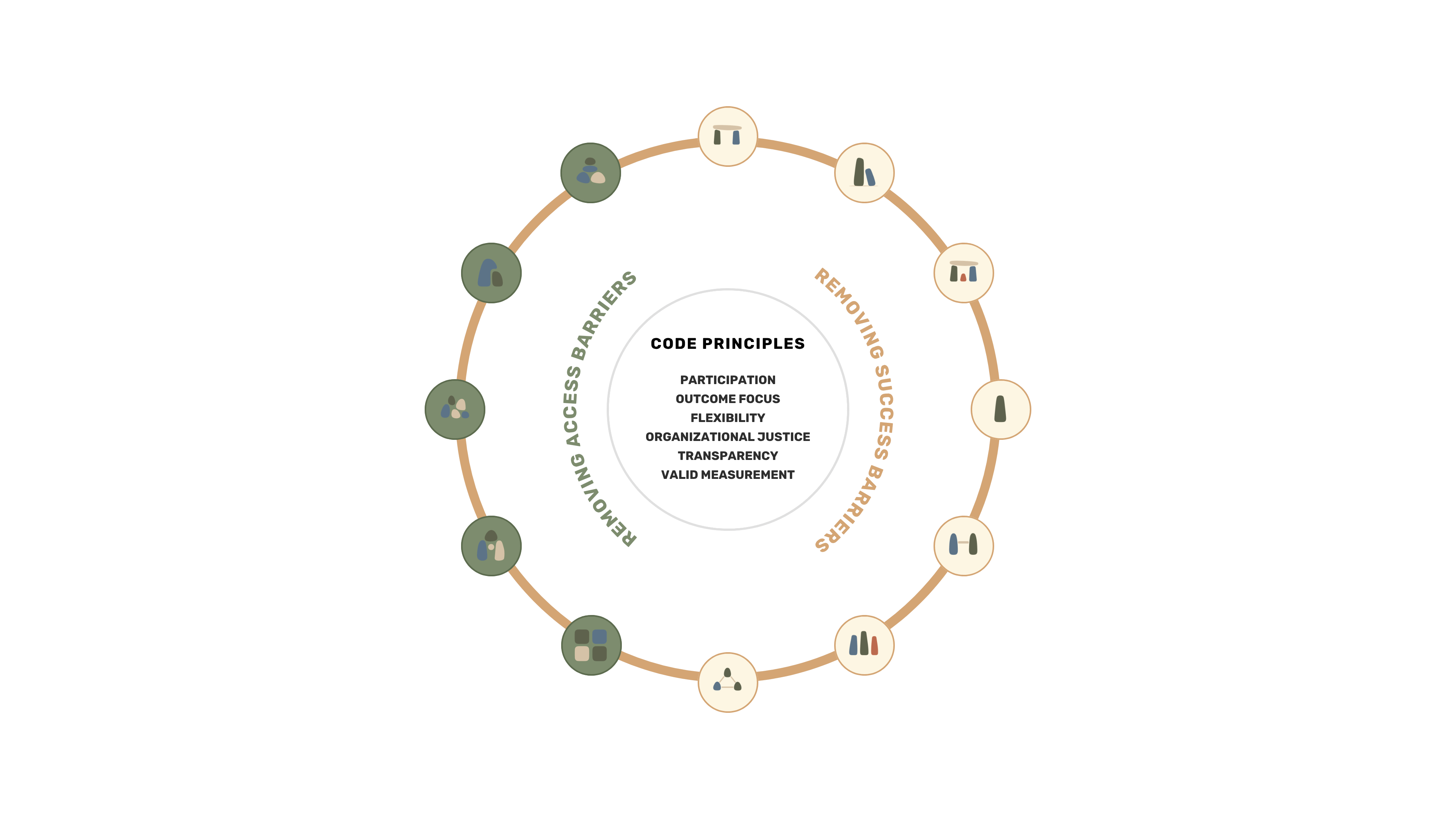 The Canary Code framework: six code principles at the center with twelve talent practices around a ring, grouped into removing access barriers and removing success barriers.