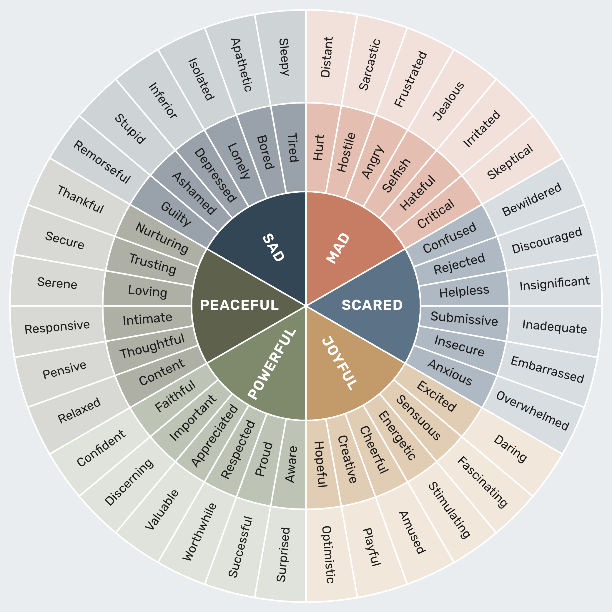 The Feeling Wheel, six color families